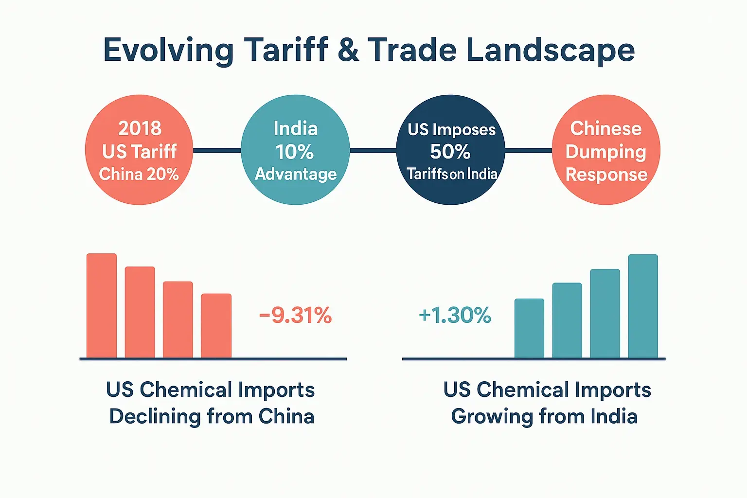 A timeline visualizing the chronological events of US-China-India tariffs, mapped against the import trade trends for chemicals from China and India into the US. The timeline highlights key moments such as the initial 20% US tariff on China, India's subsequent 10% competitive advantage, and the later 50% US tariff on Indian chemicals. Line graphs below the timeline show a sharp decline in US imports from China (CAGR -9.31%) and a modest increase from India (CAGR +1.30%), illustrating the complex but real shift in sourcing dynamics.