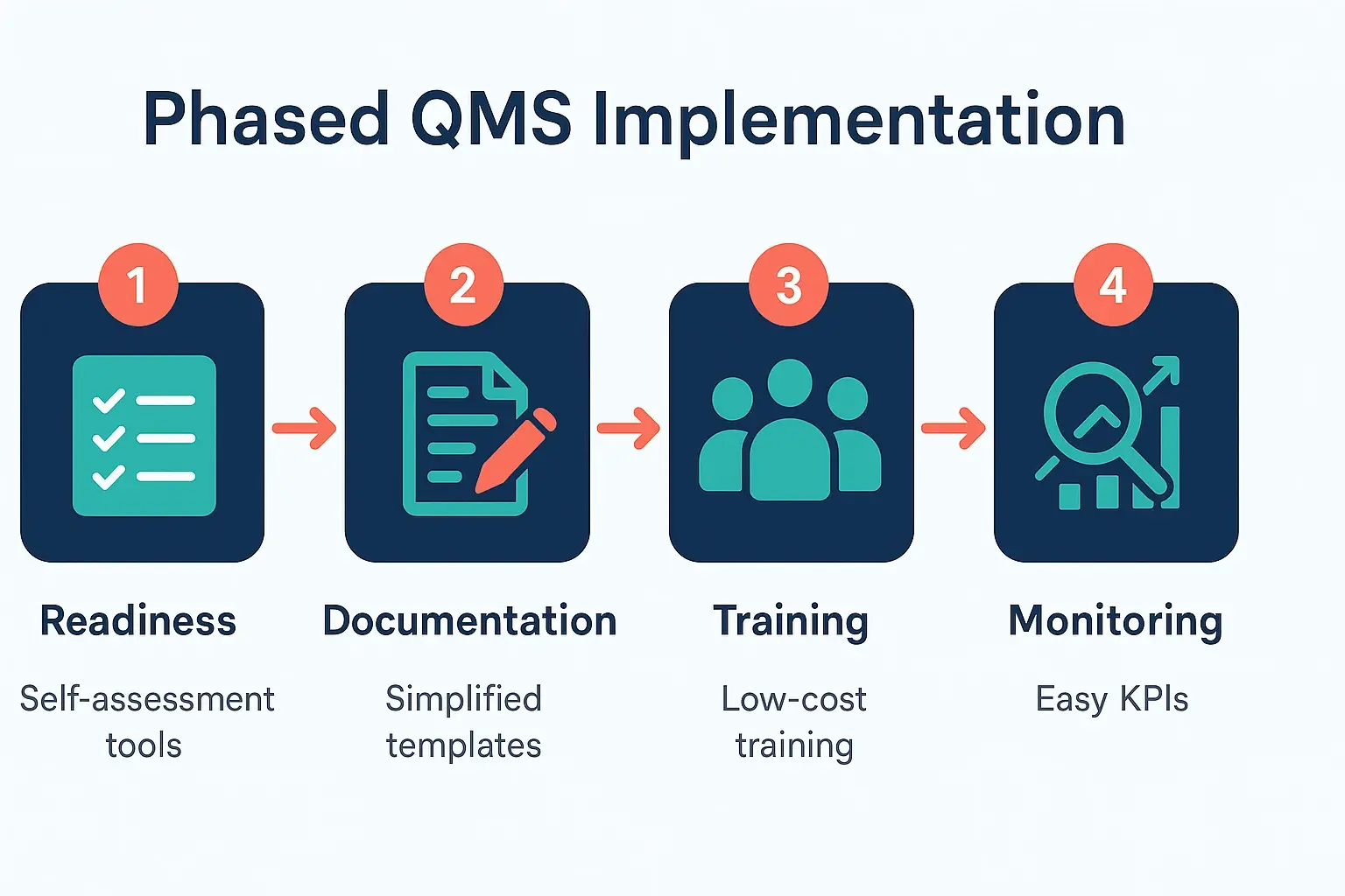 A flowchart illustrating a phased approach to QMS implementation for Indian SMEs. It shows four main phases: 1. Readiness & Planning (Leadership Buy-in, Map Key Processes), 2. Simplified Systems (Visual Work Instructions, Basic Checklists), 3. Training & Engagement (Shop-floor Demos, Team Huddles), and 4. Monitor & Improve (Simple KPIs, Customer Feedback). Arrows indicate a cyclical flow, emphasizing continuous improvement.