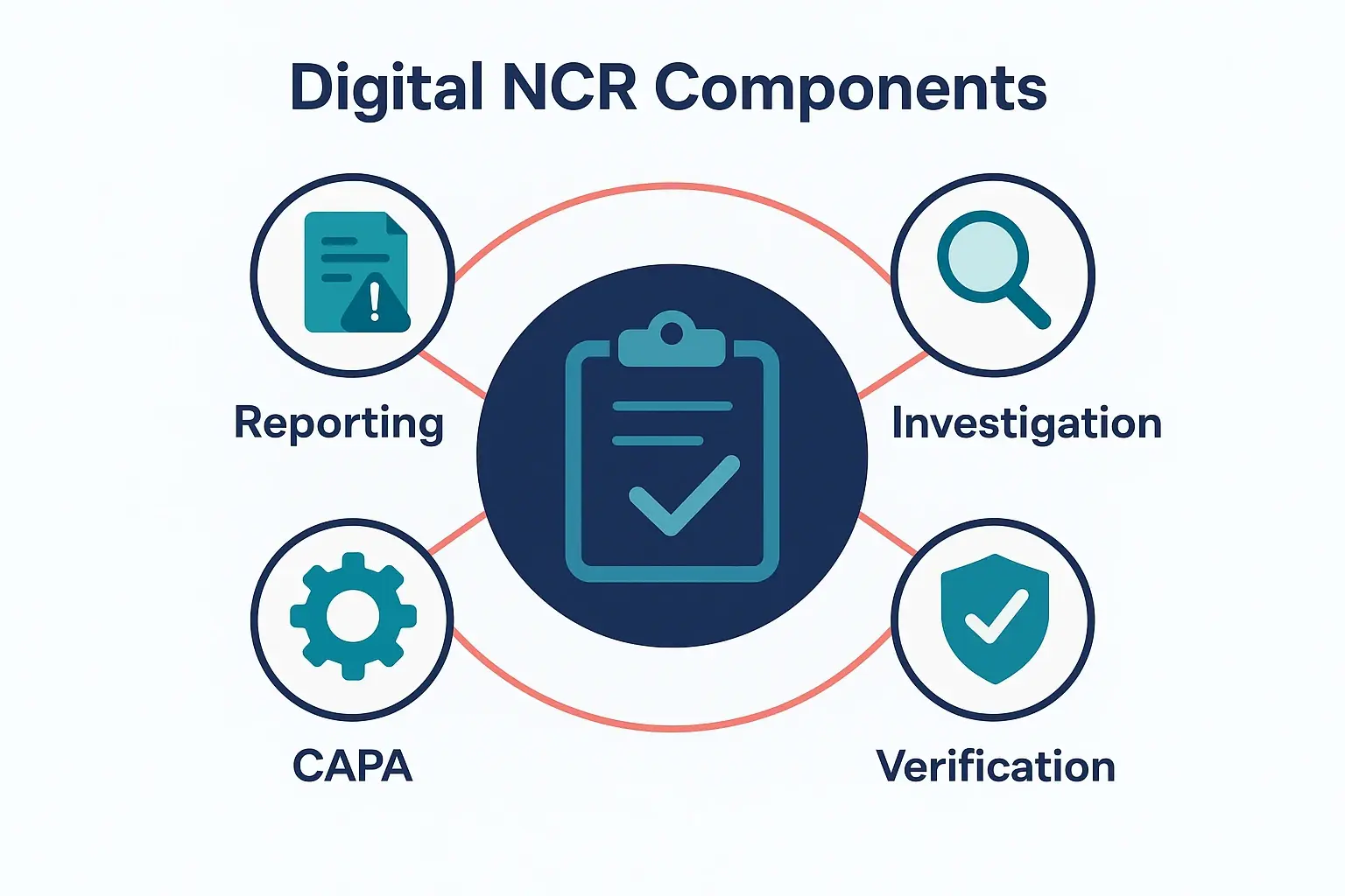 This diagram visualizes the core components of a digital Non-Conformance Reporting system tailored for remote Indian chemical supplier management, clarifying key quality assurance processes.