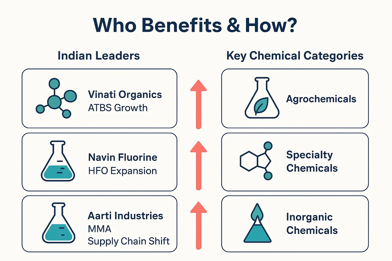 A grid graphic showcasing four major Indian chemical companies that have benefited from the US-China trade tariff shifts. Each quadrant features a company logo (Aarti Industries, Vinati Organics, Navin Fluorine International Limited, and another representative chemical firm), its key benefiting chemical product category (e.g., Benzene Derivatives, Specialty Monomers, Fluorochemicals), and a brief description of its market advantage, such as "Limited Chinese competition in specialized segments" or "Strategic positioning in high-value products."