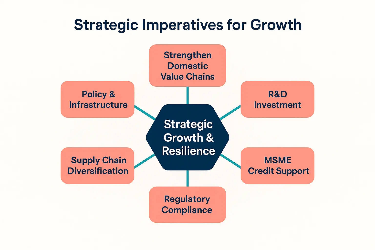 A strategic framework diagram illustrating a three-pillared approach for navigating the new chemical sourcing landscape, designed for both Indian manufacturers and international buyers. The three pillars are labeled: 1. Strengthen Domestic Value Chains (with icons for R&D, local sourcing, and technology), 2. Enhance Market Access & Compliance (with icons for REACH/TSCA certification, logistics, and partnerships), and 3. Build Buyer Confidence & Resilience (with icons for quality control, transparent pricing, and supply chain visibility). Arrows connect the pillars, showing a cyclical and interconnected process for achieving sustainable growth and reliable sourcing.