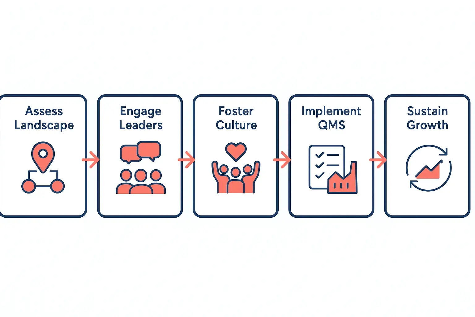 The diagram presents a clear, phased approach to securing leadership commitment and developing a quality culture for sustainable QMS in Indian factories.