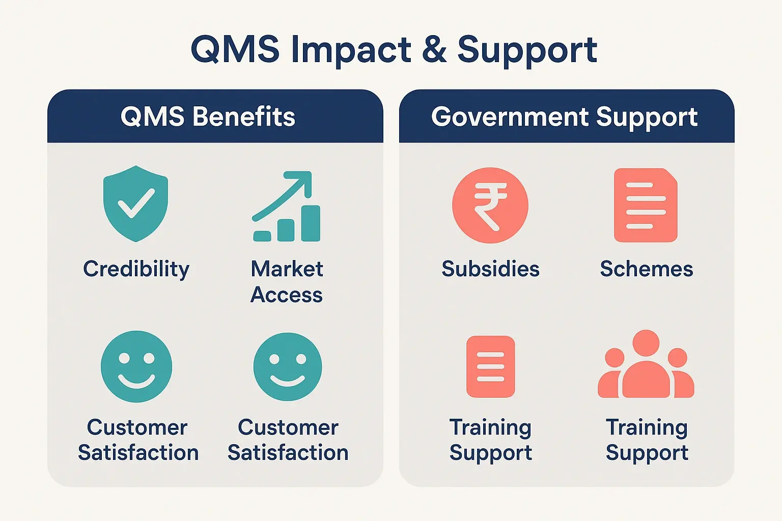 A comparison grid with two columns. The left column, 'Business Challenges Without QMS,' lists common SME pain points like High Defect Rates, Lost Orders, and Inconsistent Output. The right column, 'Tangible Benefits with Adapted QMS,' shows the corresponding solutions: Reduced Rework & Waste, Access to Global Markets, and Reliable & Repeatable Quality. A smaller section below mentions 'Government Support,' with bullet points like 'QMS/QTT Scheme' and 'ZED Certification Subsidies,' showing available resources.