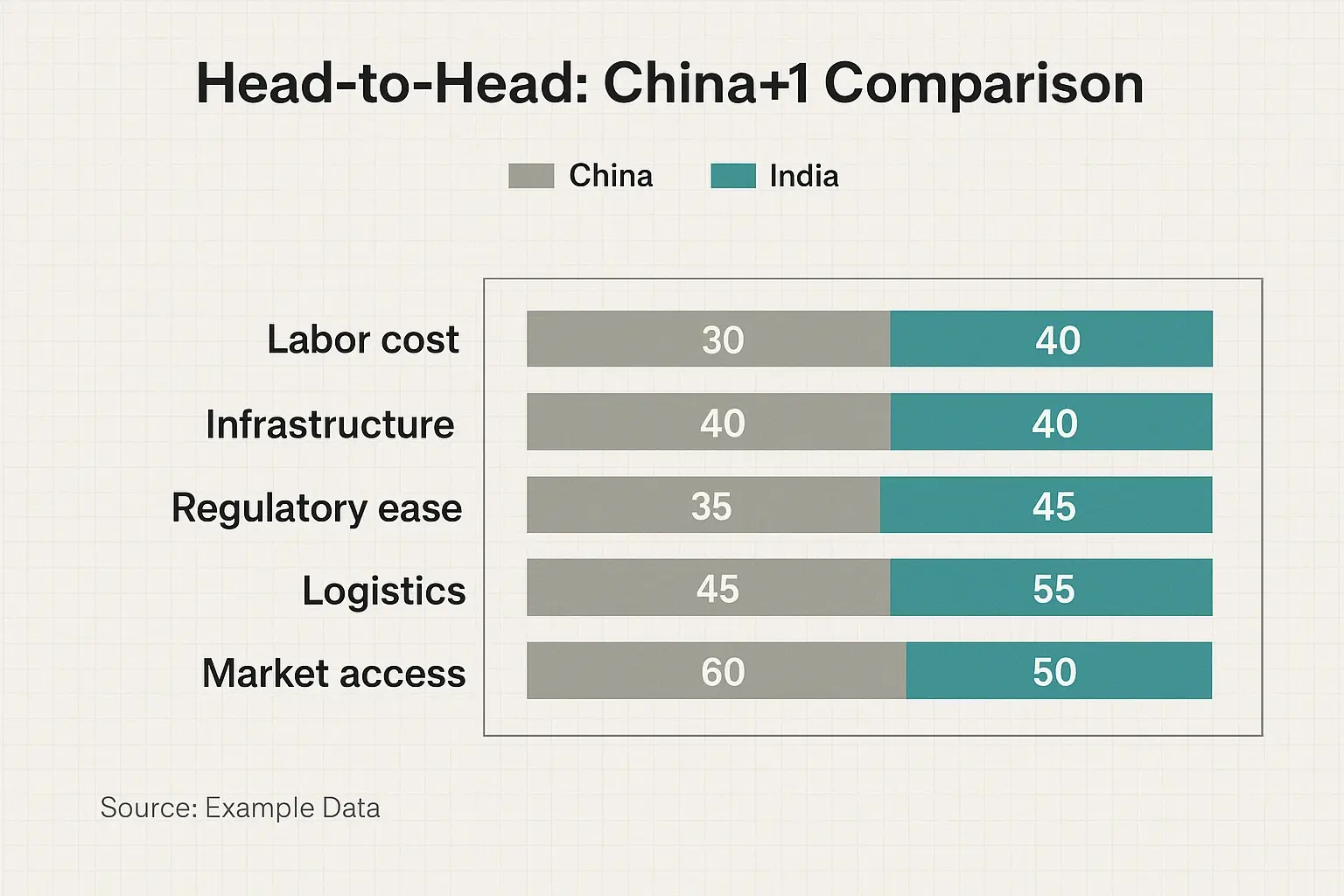 A head-to-head matrix comparing India with Vietnam, Mexico, and Southeast Asia on key metrics like market scale, labor cost, skilled workforce, and infrastructure readiness.