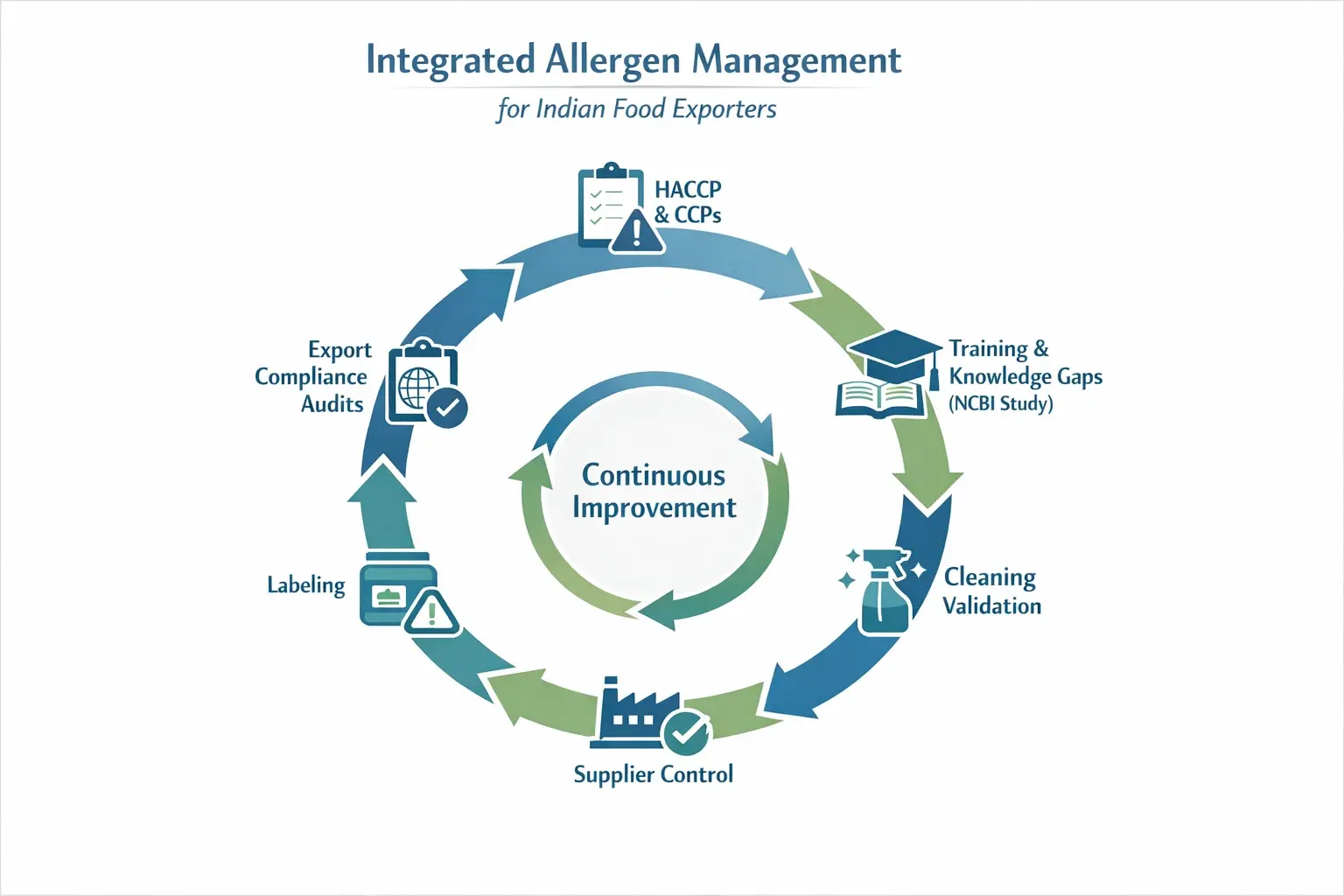 Integrated allergen management system highlighting continuous improvement and compliance for Indian food exporters.