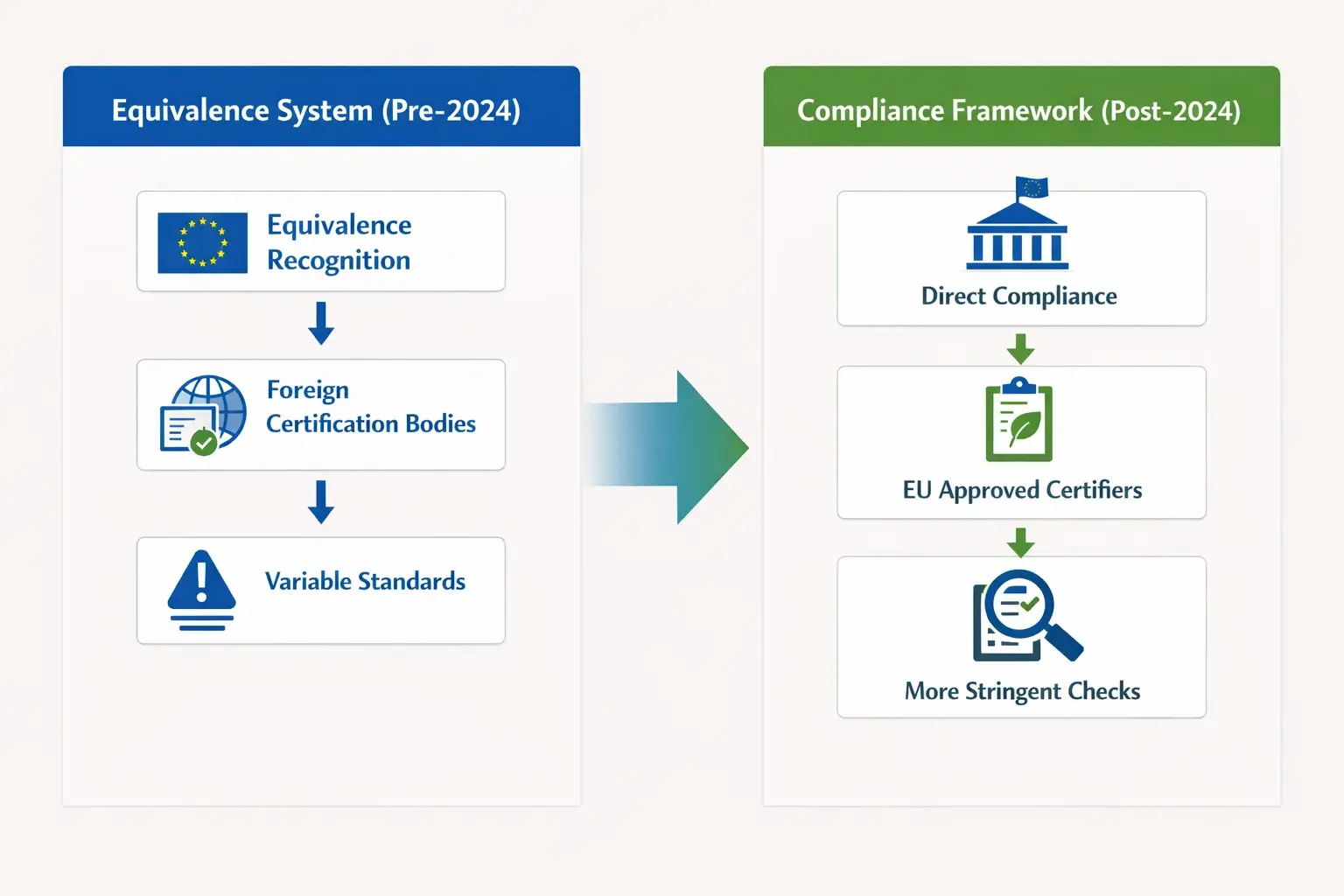 Visual guide to the key differences between the old equivalence system and the updated EU organic compliance regulation.