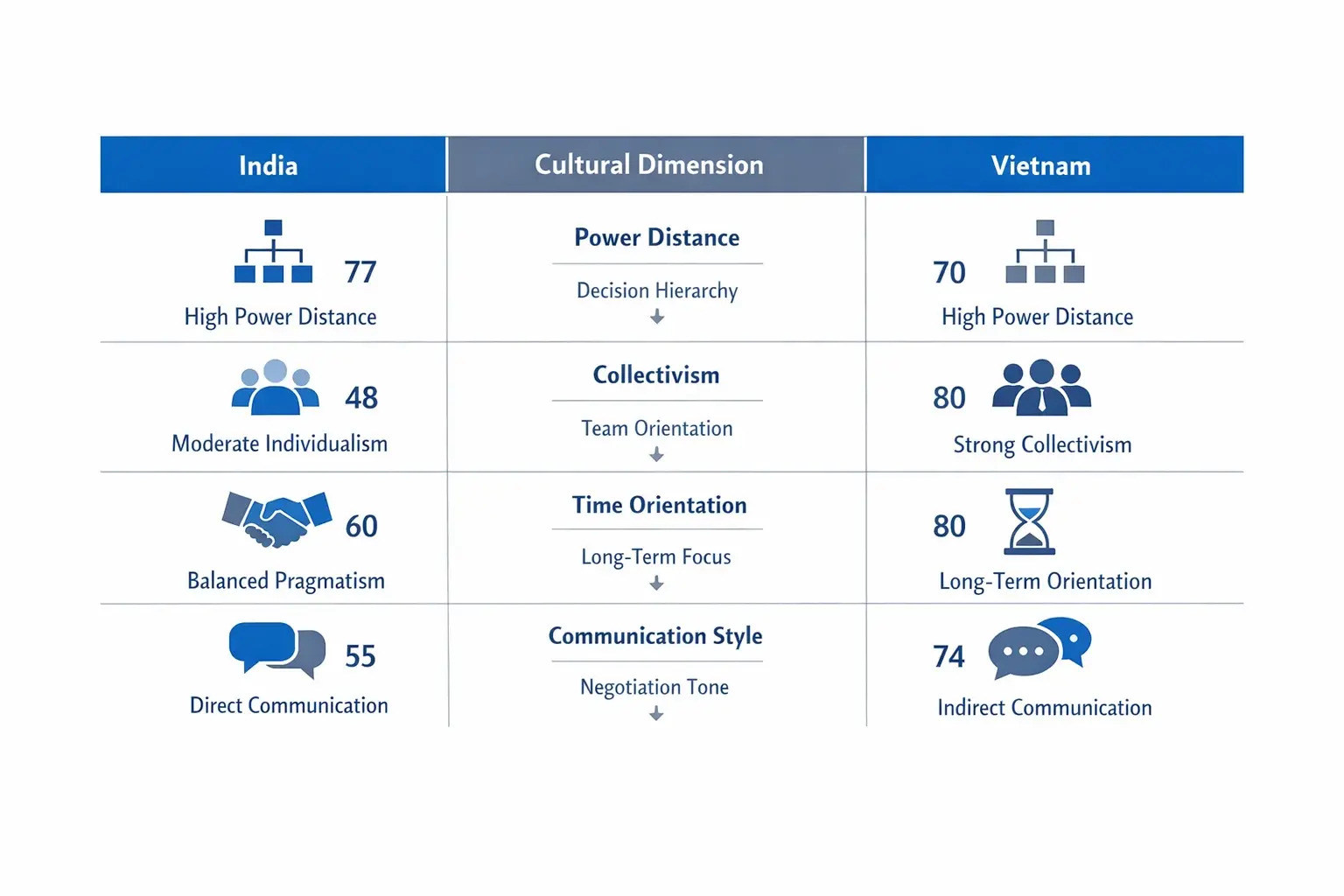 Side-by-side comparison of India and Vietnam’s cultural dimensions highlighting impacts on procurement communication and negotiation.