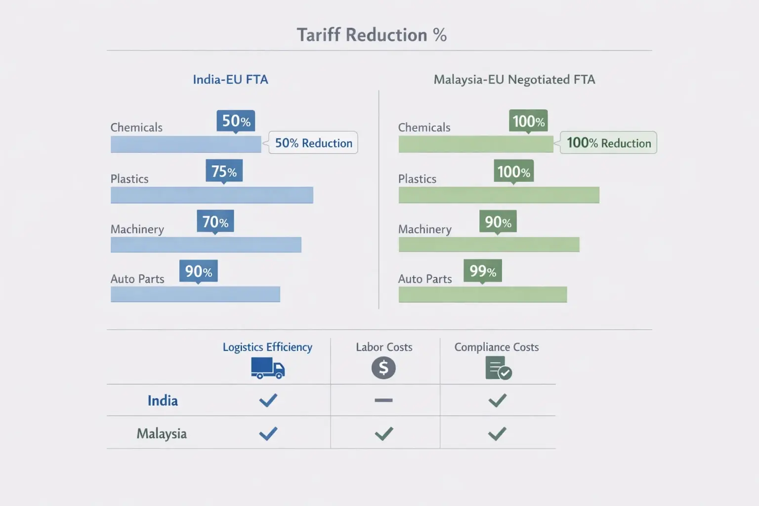 Comparative infographic illustrating tariff reduction percentages and key non-tariff factors impacting sourcing decisions under India and Malaysia FTAs for the EU market.