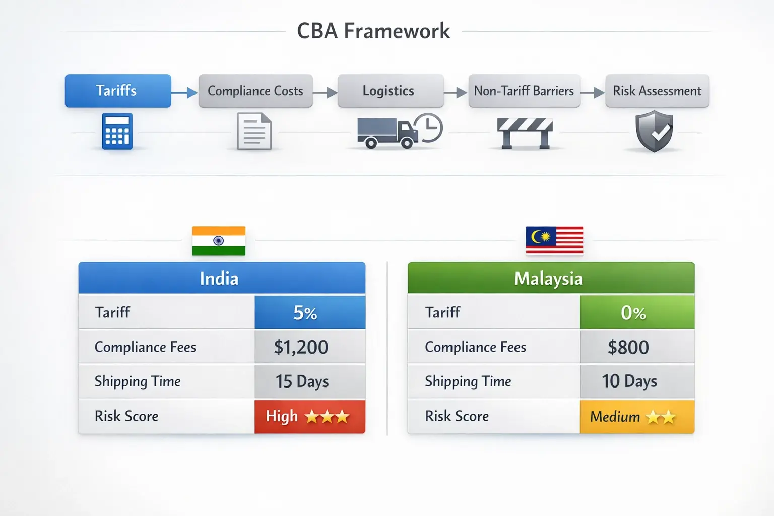 Comprehensive visual tool demonstrating how to conduct and apply cost-benefit evaluations for sourcing decisions under competing FTAs for the EU chemical goods market.