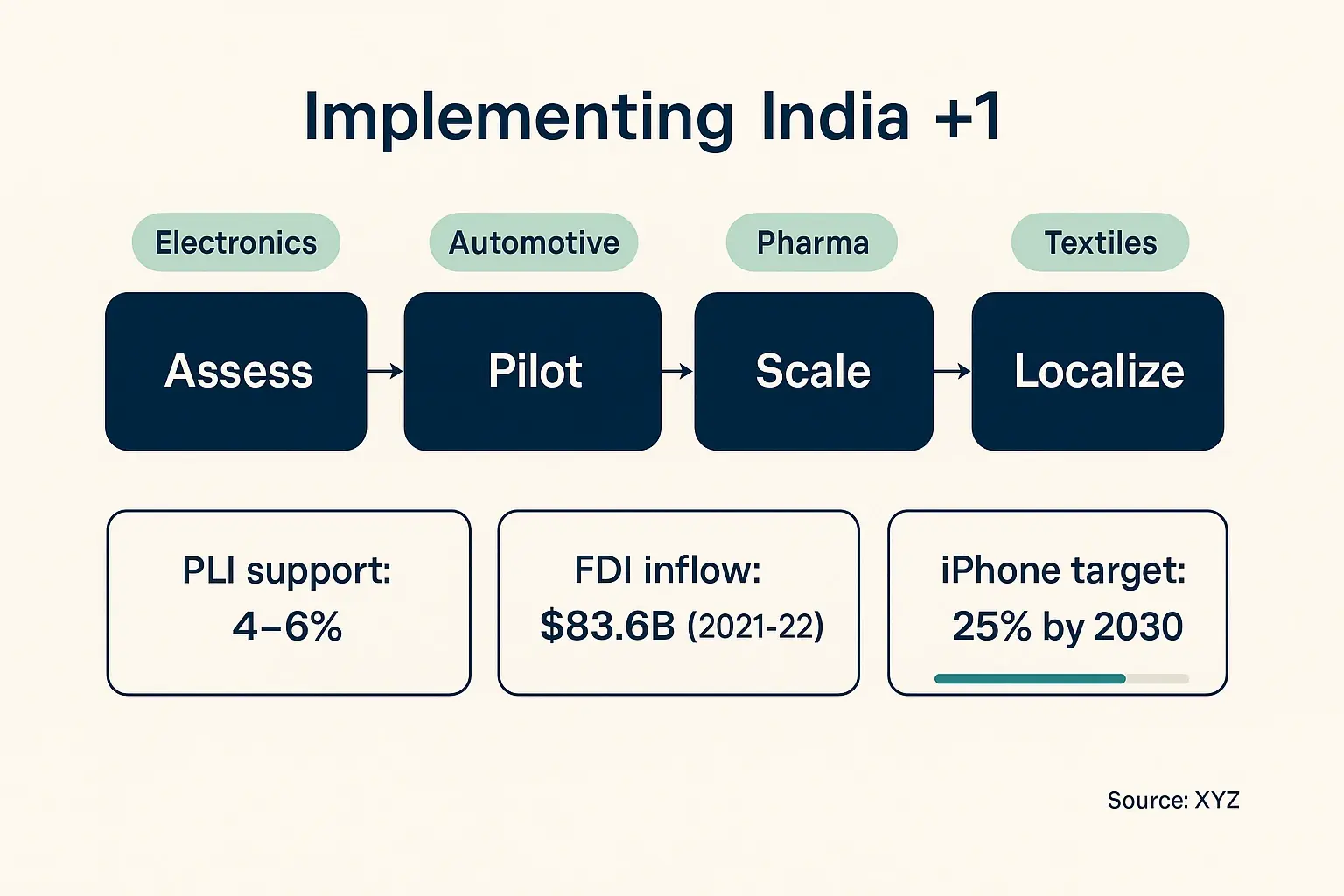 A roadmap graphic showing four phases: 1) Sector & Region Analysis, 2) Supplier Vetting & Qualification, 3) Pilot & Quality Assurance, 4) Scale & Logistics Optimization.