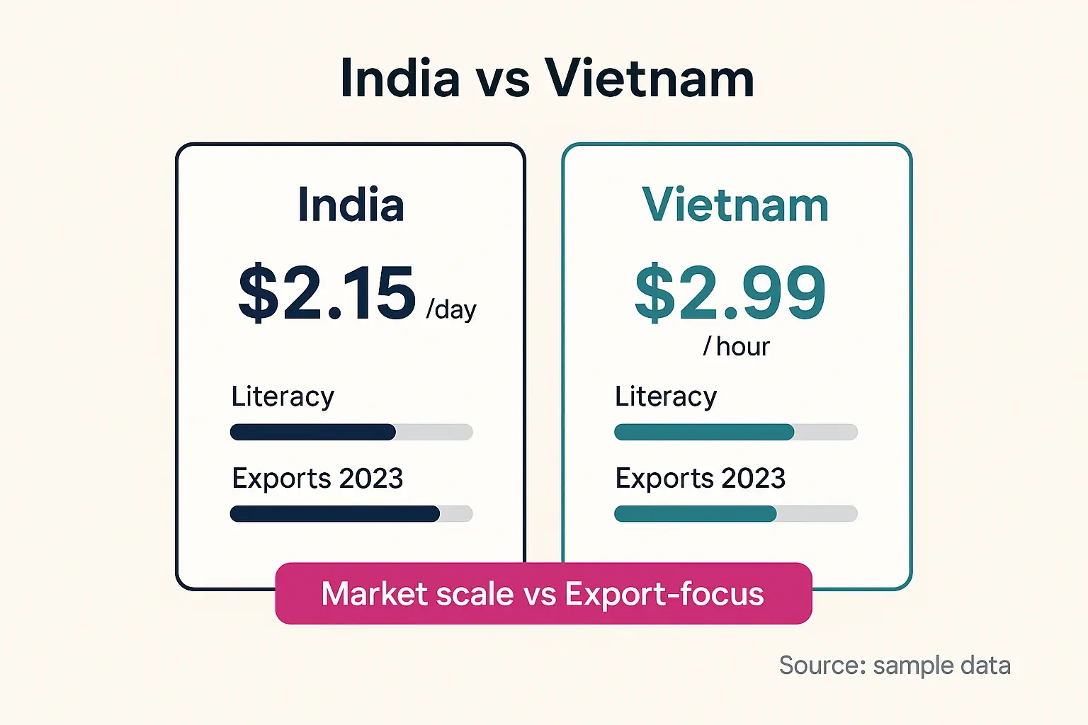 A decision card comparing India and Vietnam on labor cost, skilled workforce scale, export value, and domestic market size.