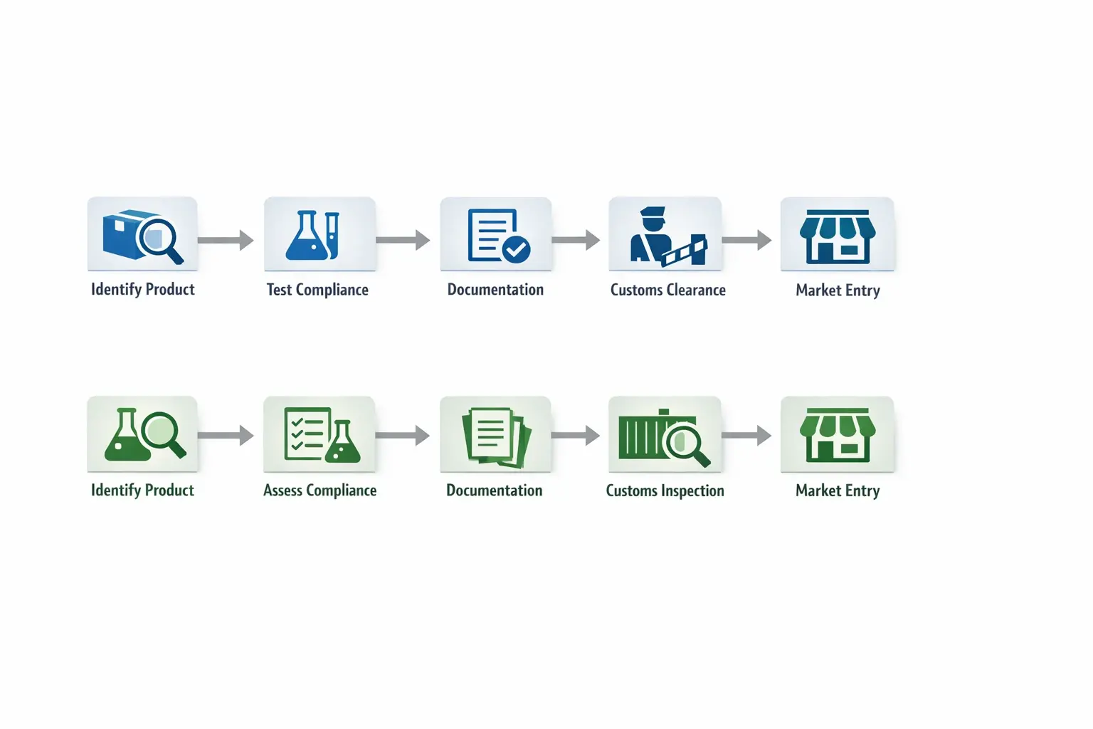 Flowchart visualizing key steps for CE Marking and REACH compliance necessary for market entry of chemicals and industrial goods from India and Malaysia to the EU.