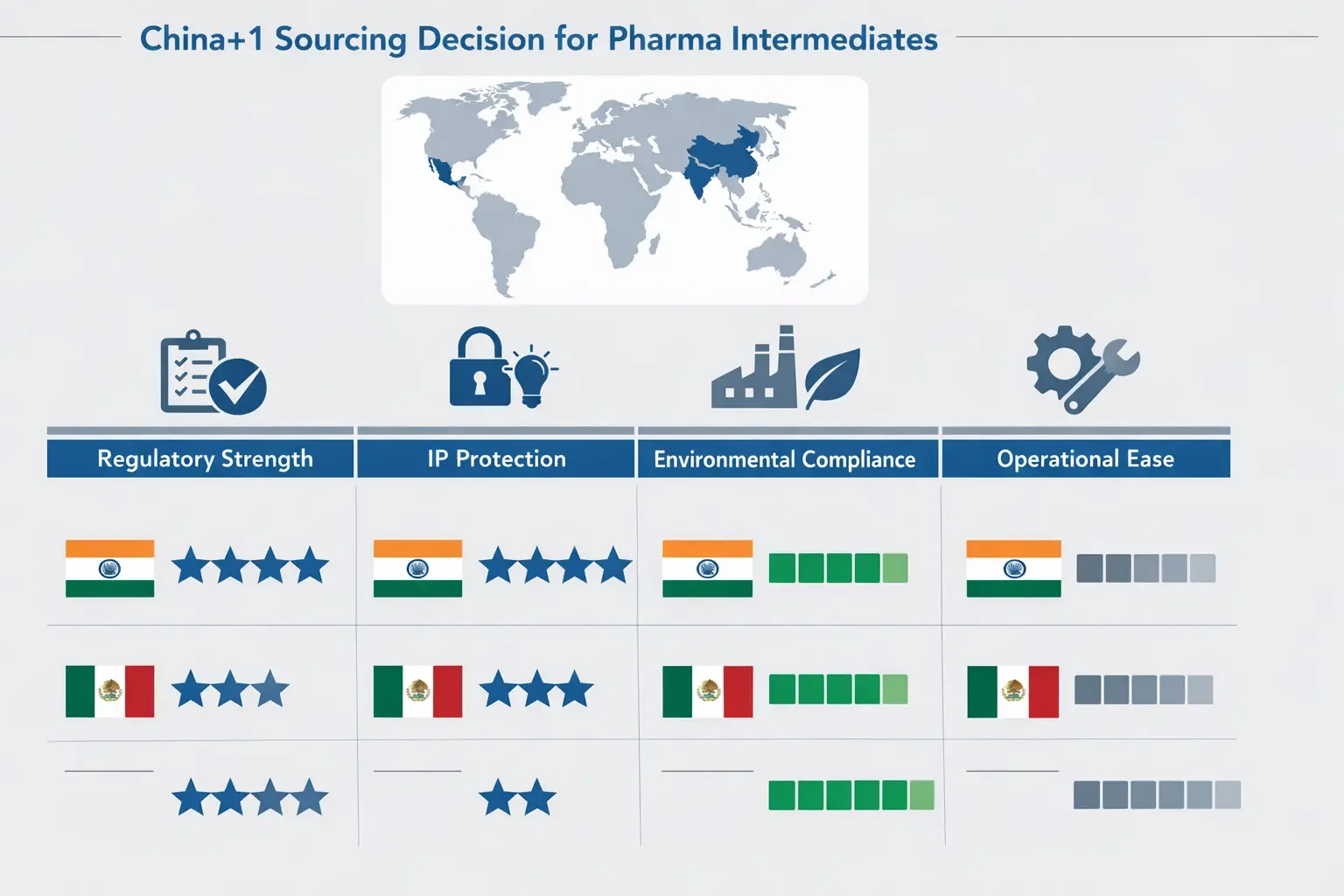 Integrated China+1 strategy decision matrix summarizing key factors influencing pharmaceutical intermediates sourcing from India and Mexico.