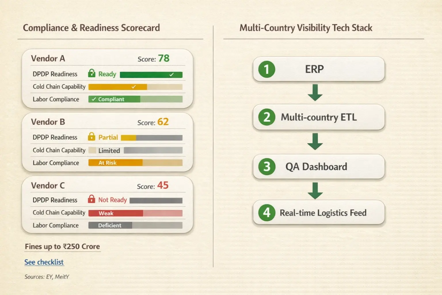 Vendor readiness scorecards paired with a simplified tech-stack flow—helps shortlist suppliers by compliance, cold-chain capability, and integration readiness.