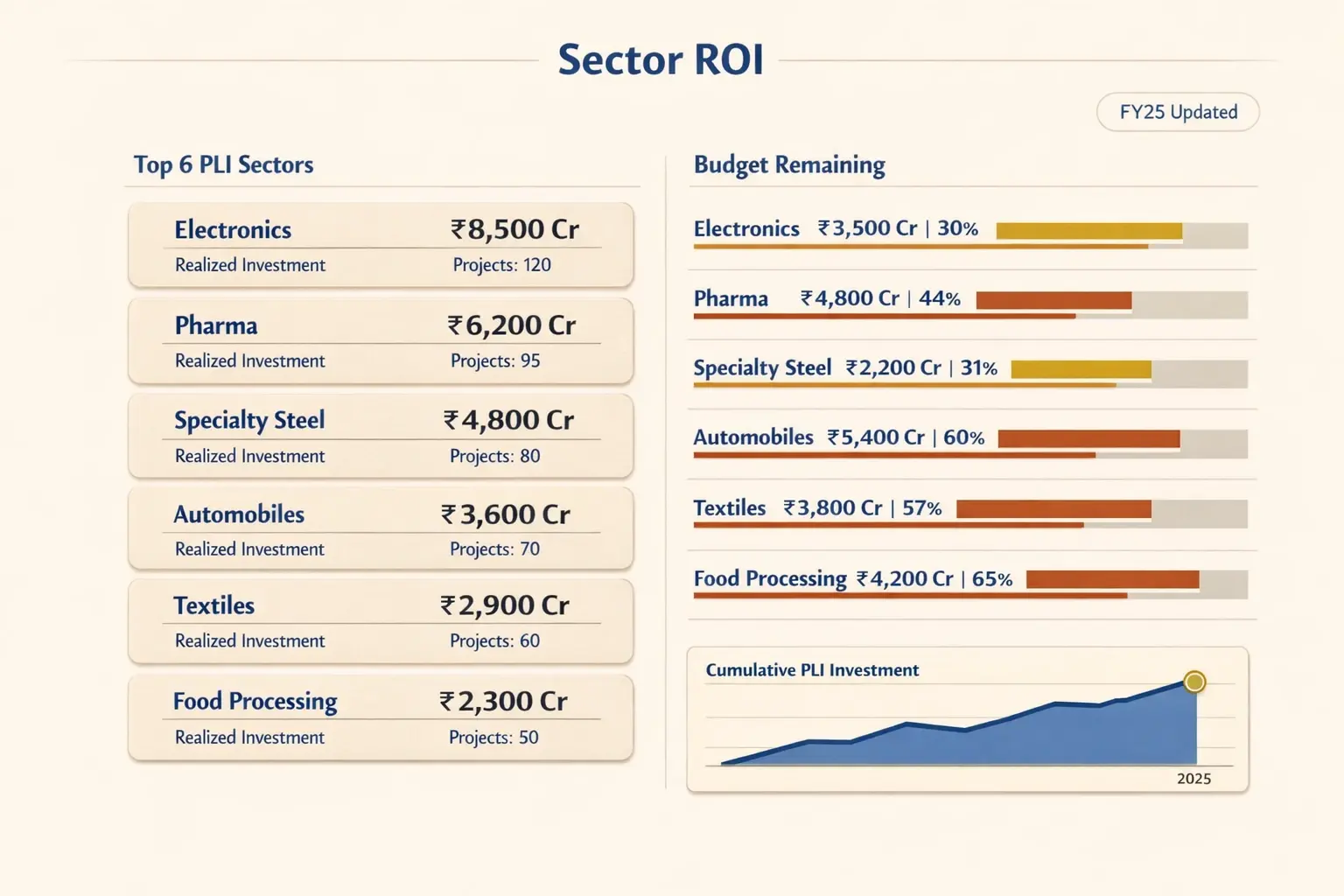 Ranked PLI sectors with realized investments and remaining budgets to guide prioritization for manufacturers and investors.