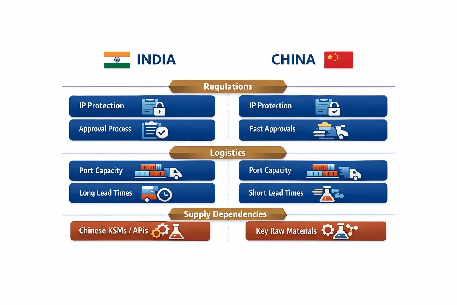 Detailed visual comparison of India vs. China regulatory and supply chain attributes, revealing hidden dependencies critical to procurement decision-making.