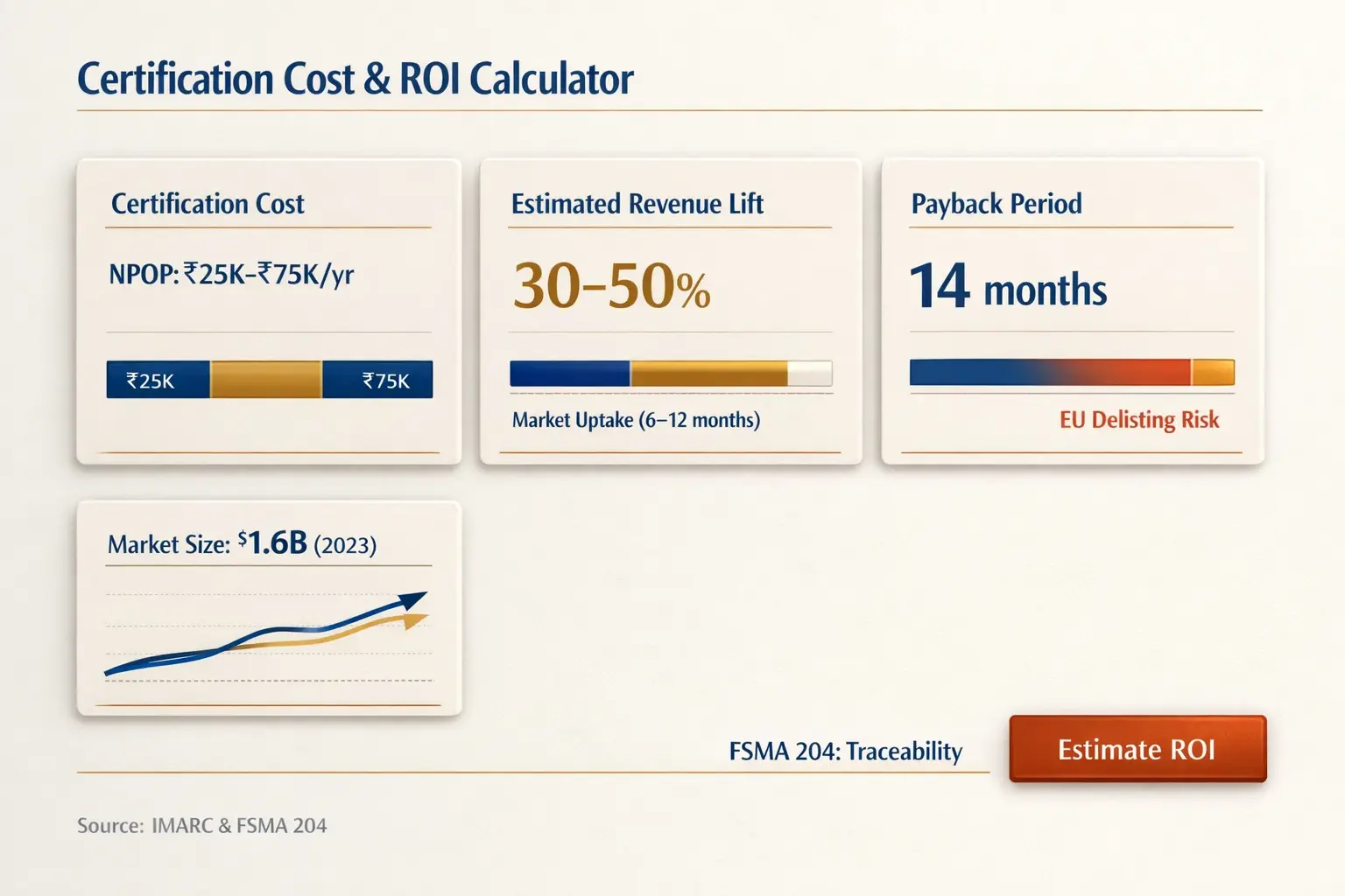 A concise ROI dashboard that converts certification costs into expected revenue lift and payback timelines—built to justify export investment decisions.