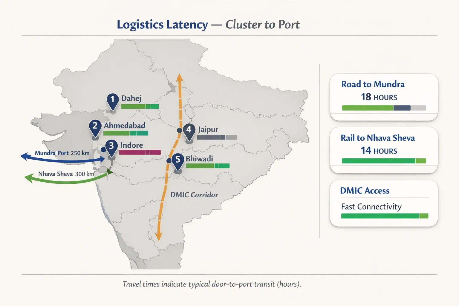 A logistics latency map that visualizes time-to-port for major clusters, helping teams prioritize locations with lower transit times and export cost risk.