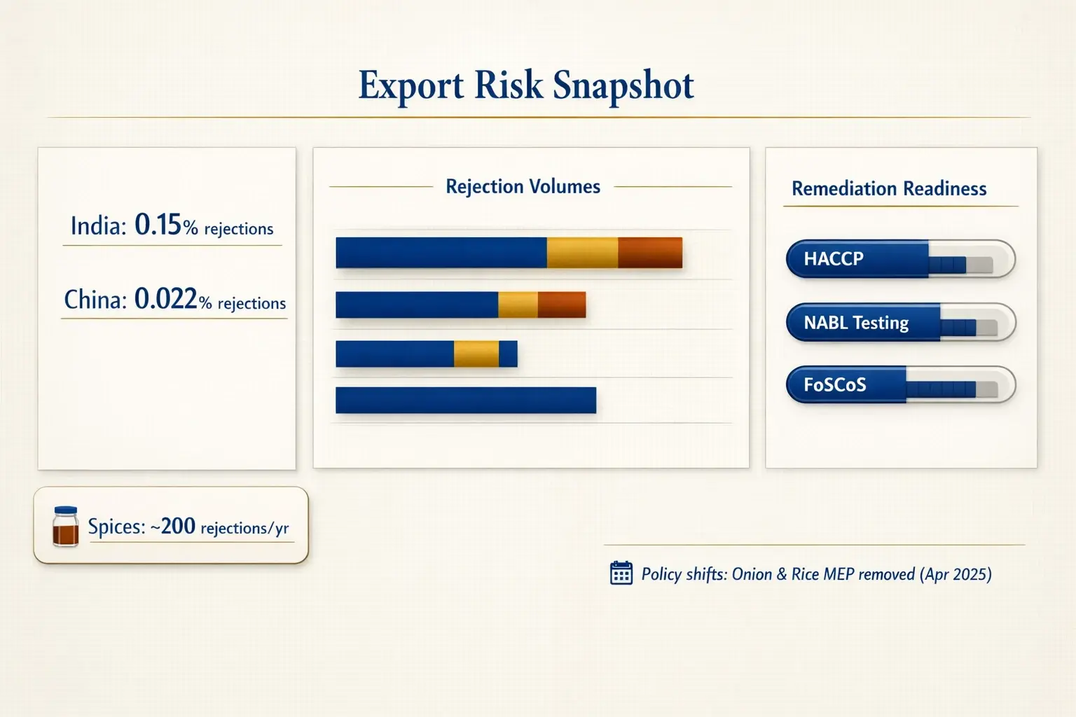 Compare rejection rates and identify high-risk commodities at a glance; the dashboard links regulatory context to remediation readiness for exporters.