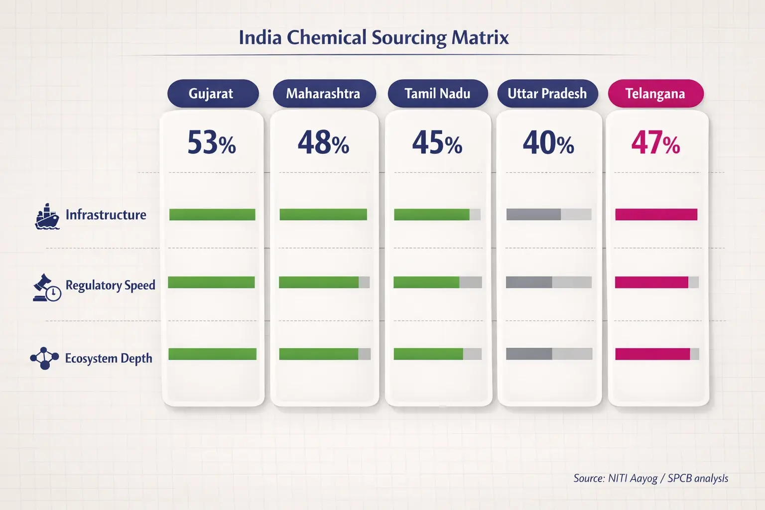 A state-by-state capability matrix that highlights infrastructure, regulatory velocity, and ecosystem depth to guide sourcing location choices.