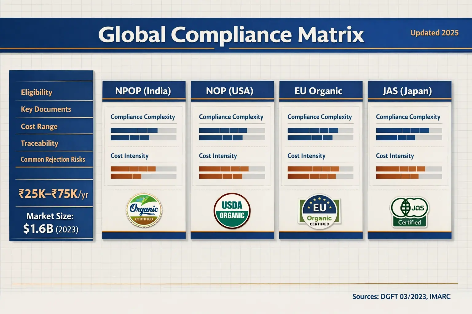 A filterable compliance matrix that compares four major organic standards across costs, complexity, and rejection risk—updated for 2025 readiness and practical decision-making.