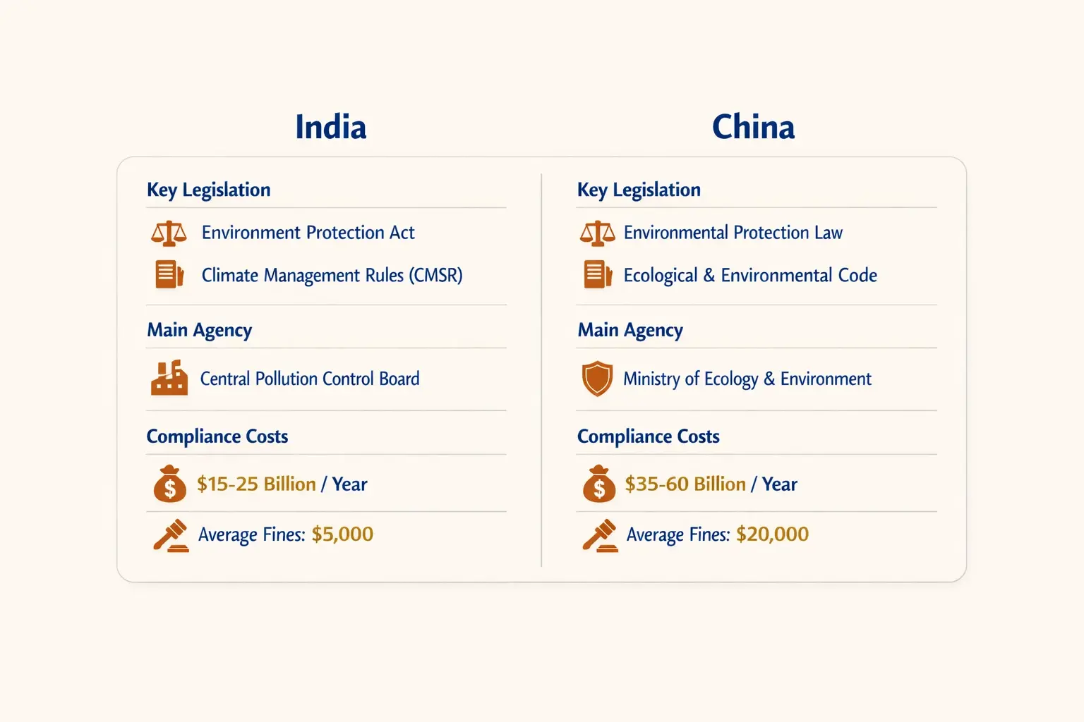 A structured visual comparison of India and China’s chemical environmental regulatory frameworks and associated compliance costs, simplifying complex legislative landscapes.