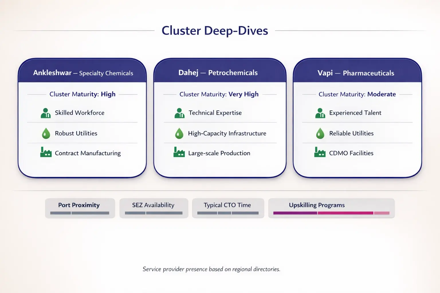Cluster profiles that map capabilities, contractors, and incentives—helping teams match product needs to the right industrial ecosystem.