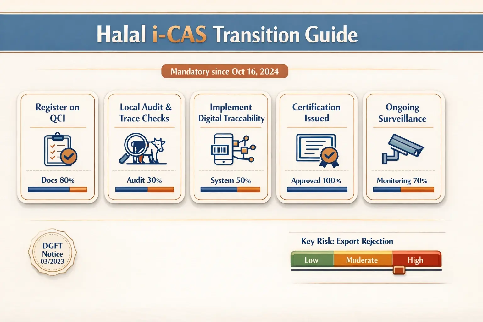 Step-by-step transition guide to meet mandatory i-CAS Halal rules—visualizes immediate actions, readiness bars, and key risks to prevent export rejection.