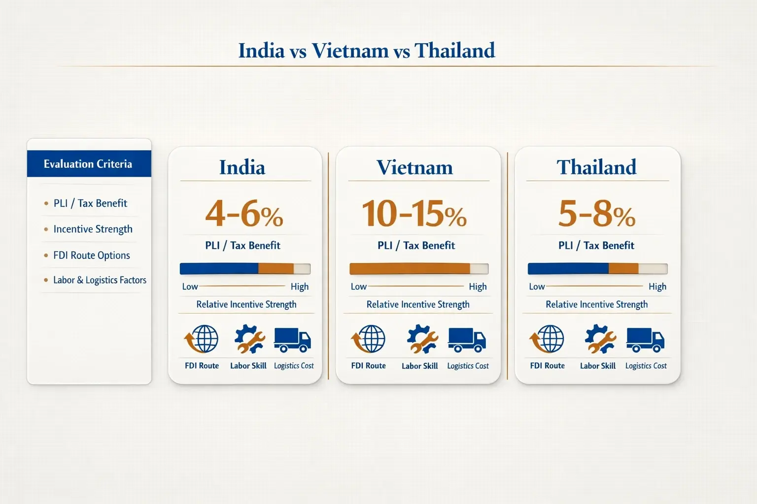 Side-by-side comparison of incentives and operational factors to help manufacturers evaluate India against Vietnam and Thailand quickly.