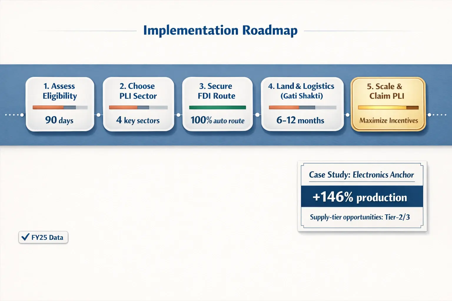 A practical 5-step implementation roadmap paired with a case-study highlight to translate policy into actionable next steps.
