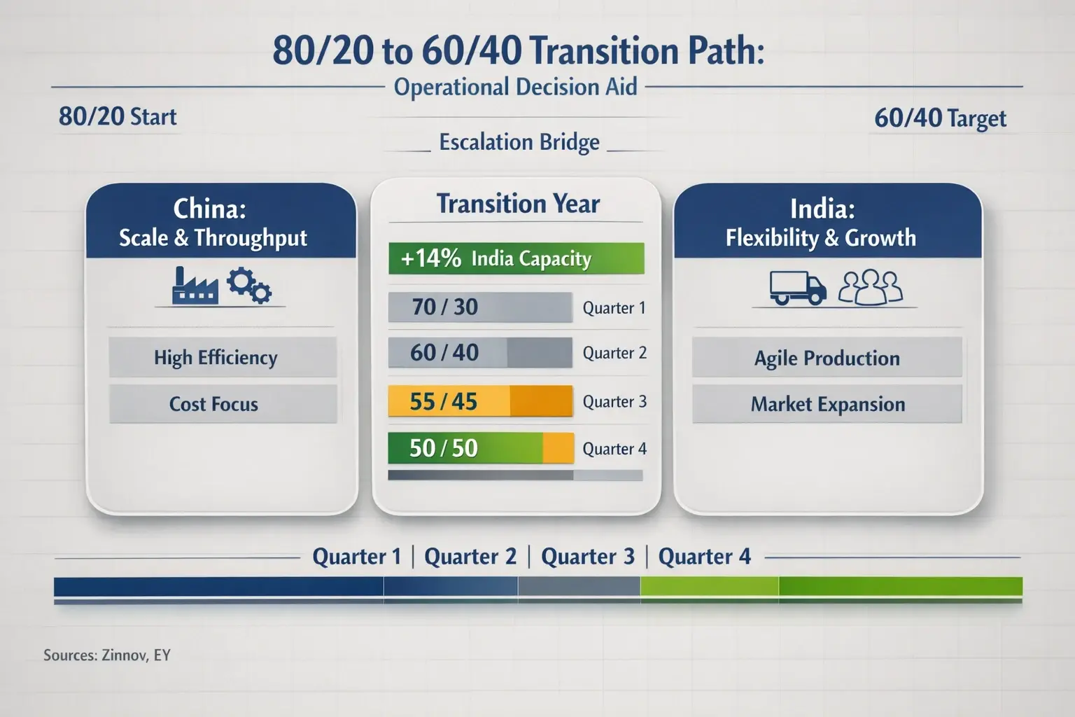 A phased decision aid showing the recommended 80/20 to 60/40 production shift with quarter-by-quarter progress bars and escalation triggers for managers.