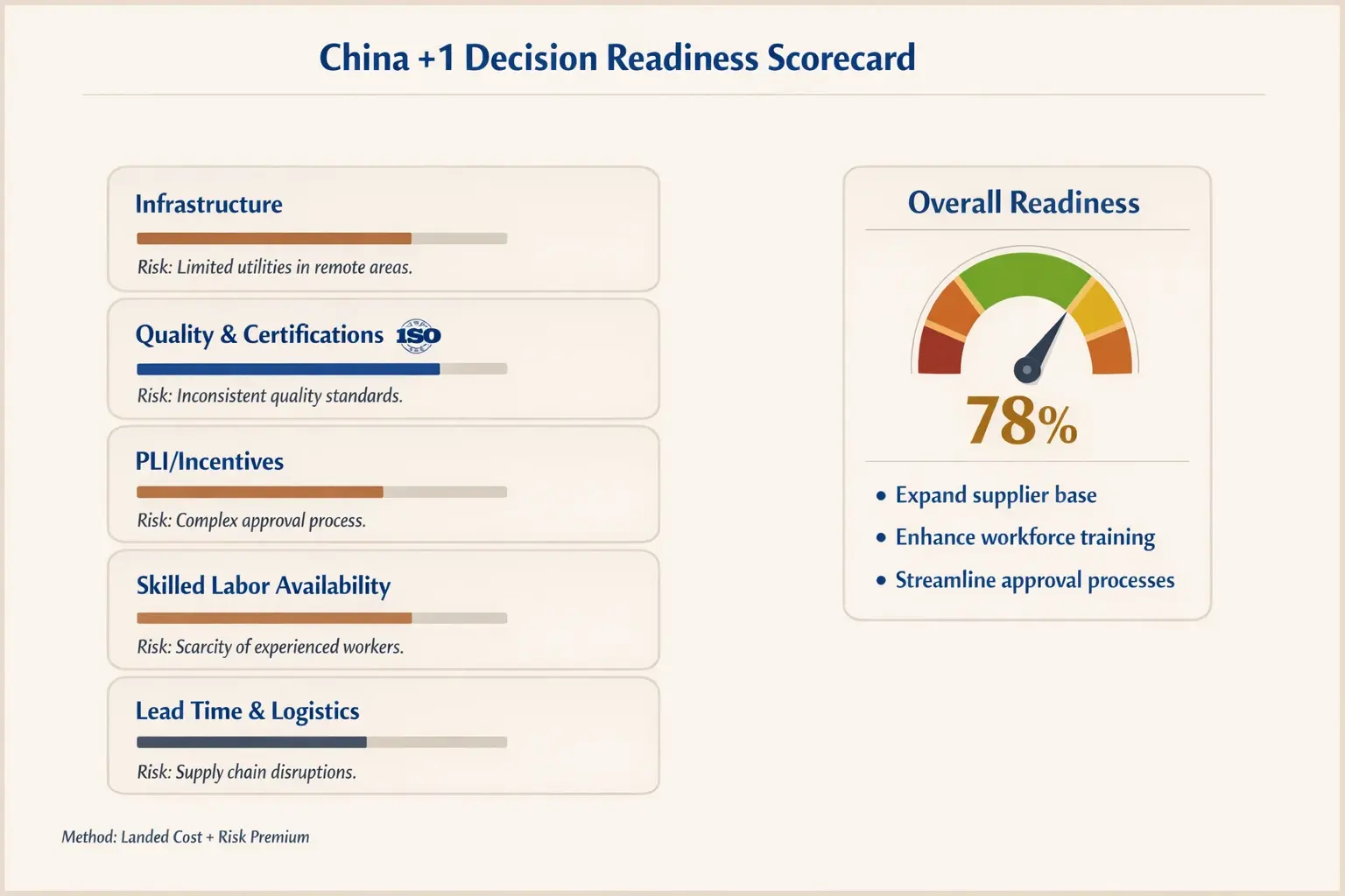 A pragmatic scorecard converting complex trade, policy, and operations factors into a single readiness assessment and clear next steps.