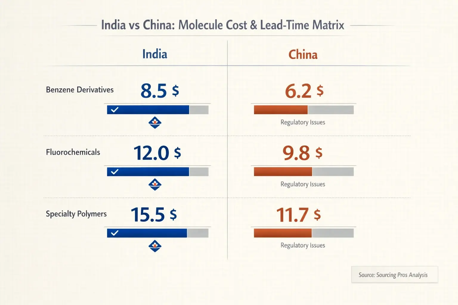 Molecule-level side-by-side that helps buyers weigh cost, lead time, and compliance between India and China for key specialty chemicals.