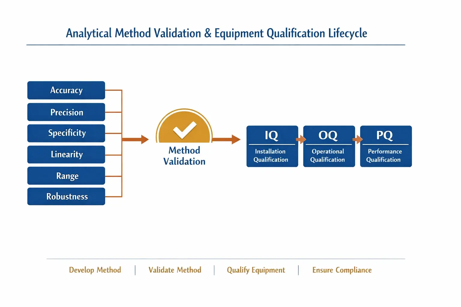 Visual representation of analytical method validation parameters alongside IQ, OQ, PQ equipment qualification phases, demystifying complex procedural concepts within Indian supplier QMS.