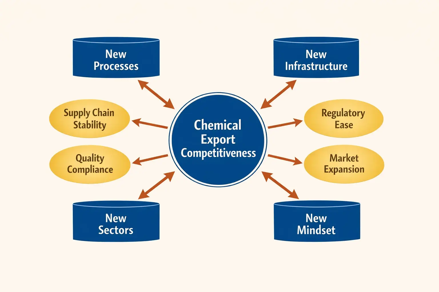 Strategic pillars of Make in India directly bolster chemical export competitiveness by improving processes, infrastructure, sectors, and mindset, leading to tangible export benefits.