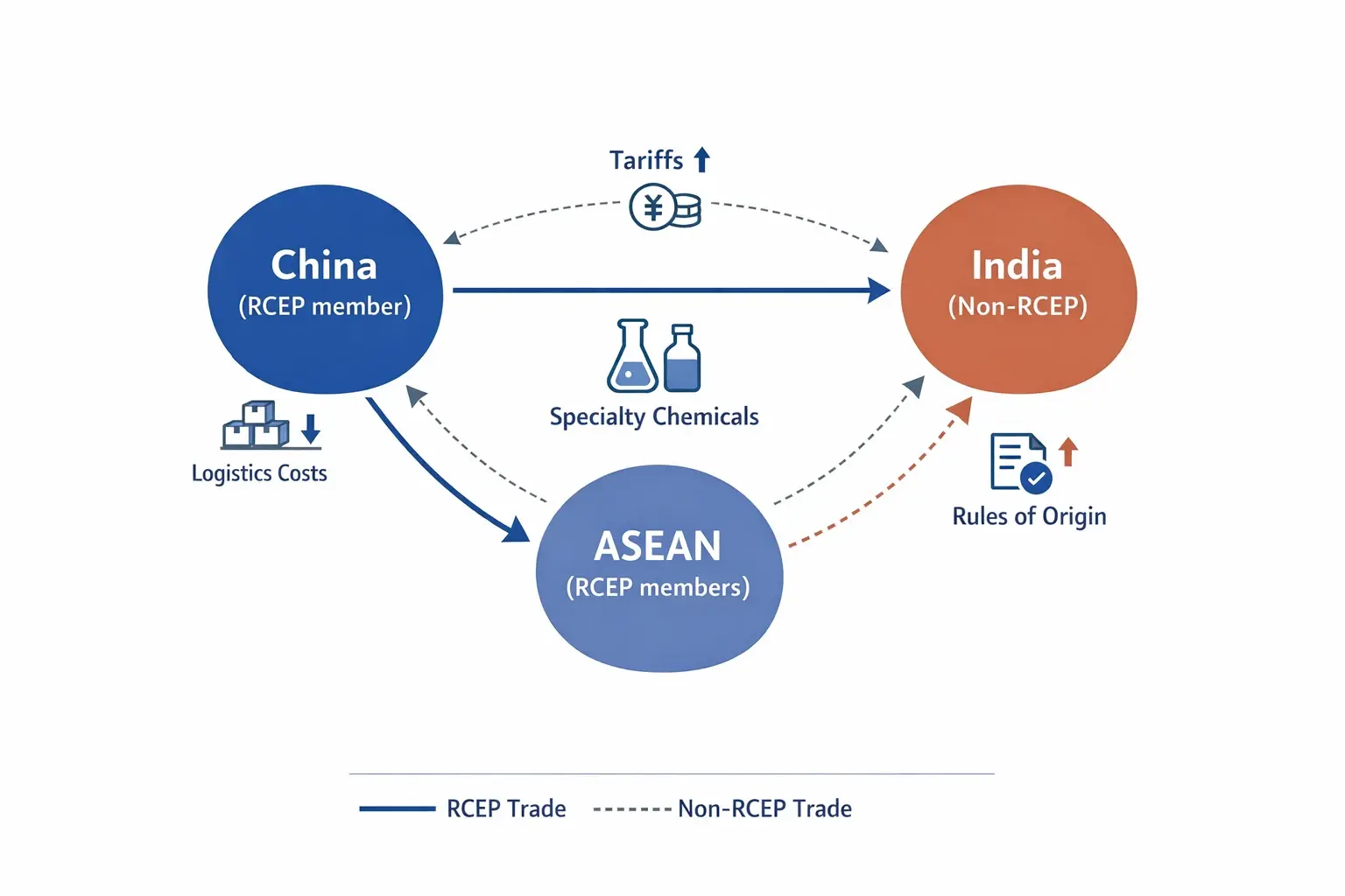 Comparison of trade routes and cost factors for specialty chemicals highlighting India's unique position outside RCEP in regional supply chains.