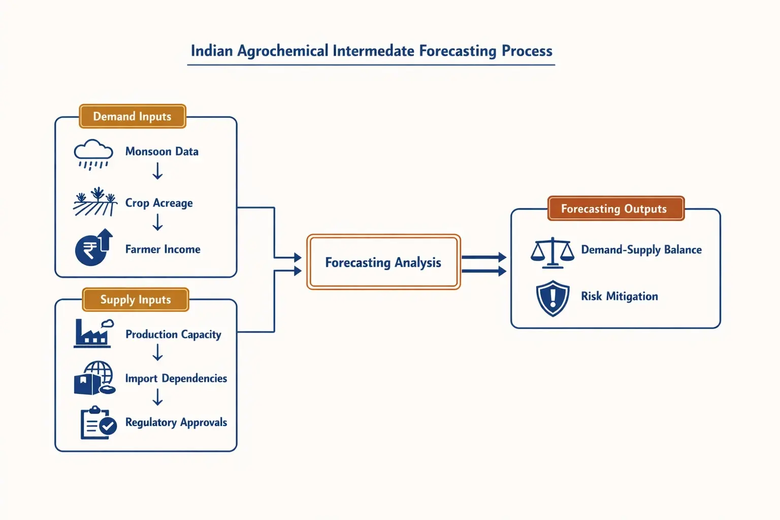 An illustrated stepwise forecast framework combining agricultural and supply chain data inputs specific to India, helping procurement pros understand how to predict demand and supply.