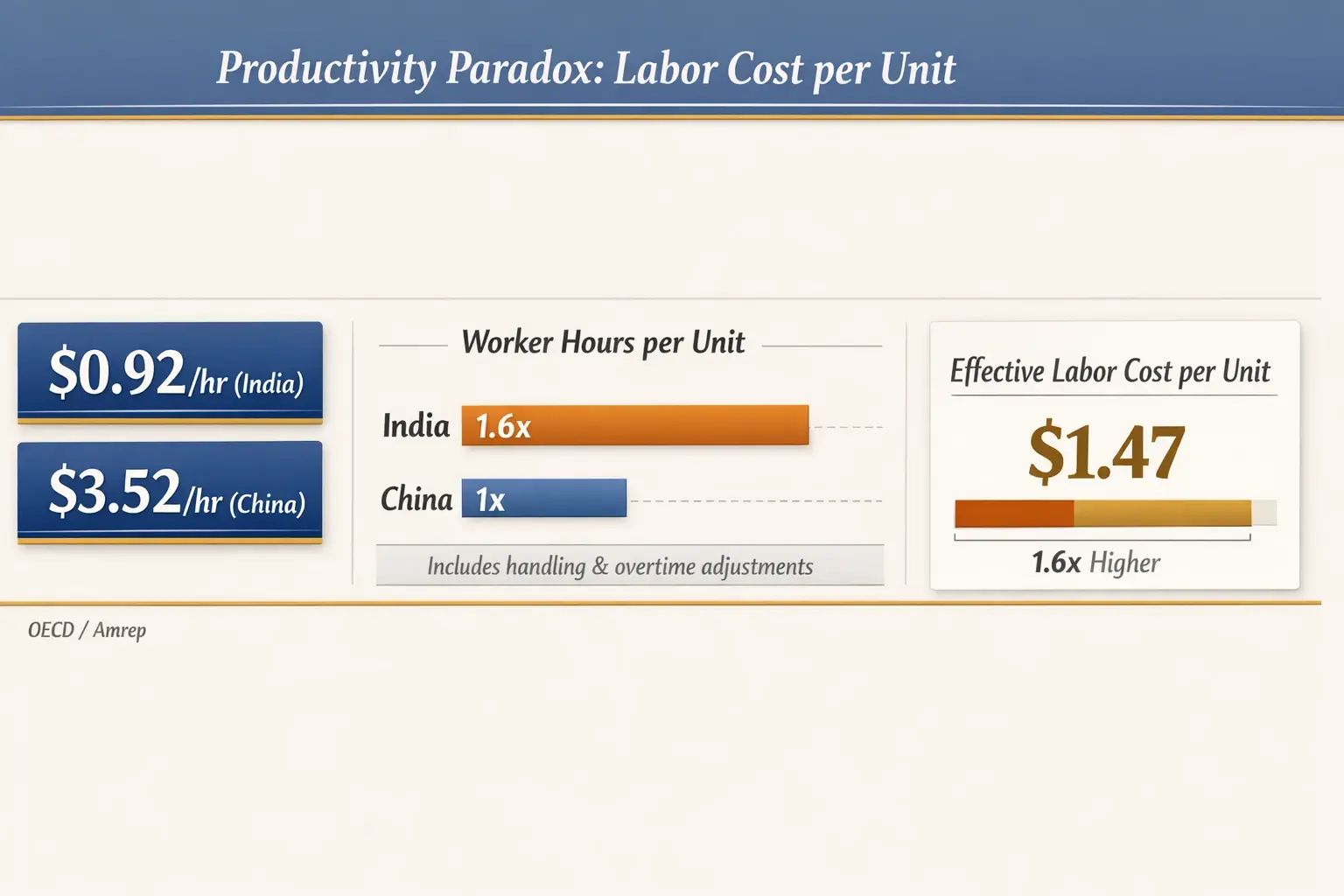 Converts hourly wages and productivity into a single effective labor cost per unit to expose true comparative economics.