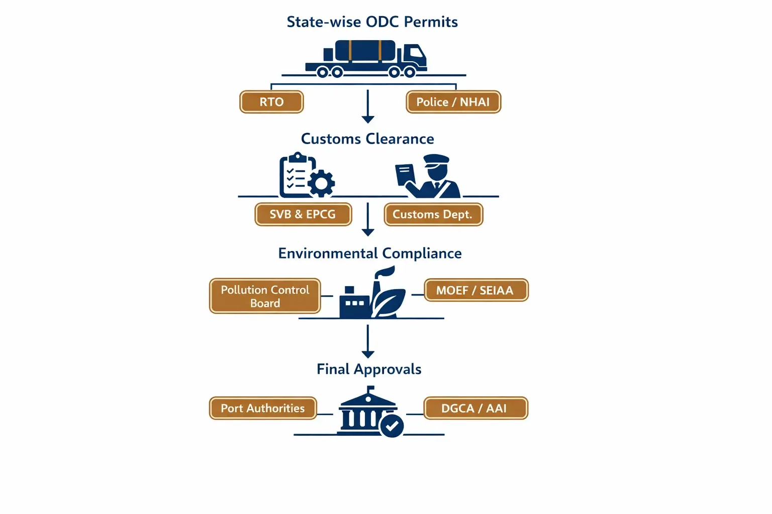 Step-by-step infographic of India’s specialized permitting and customs clearance process for heavy lift project cargo, clarifying complex regulatory requirements.