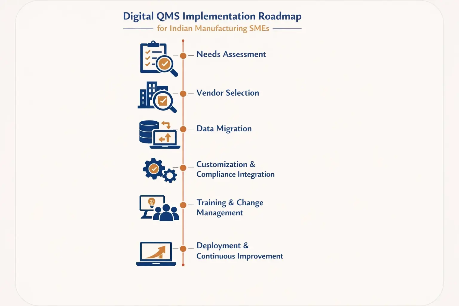 A step-by-step visual roadmap outlining the digital QMS implementation process adapted for Indian SMEs, highlighting key phases from assessment to continuous improvement.