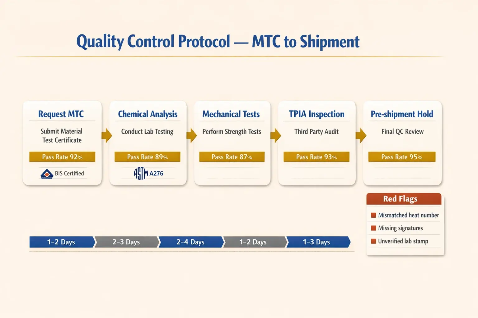 A step-by-step quality-control flow from MTC review to pre-shipment hold with pass-rate indicators and a red-flag checklist for procurement teams.