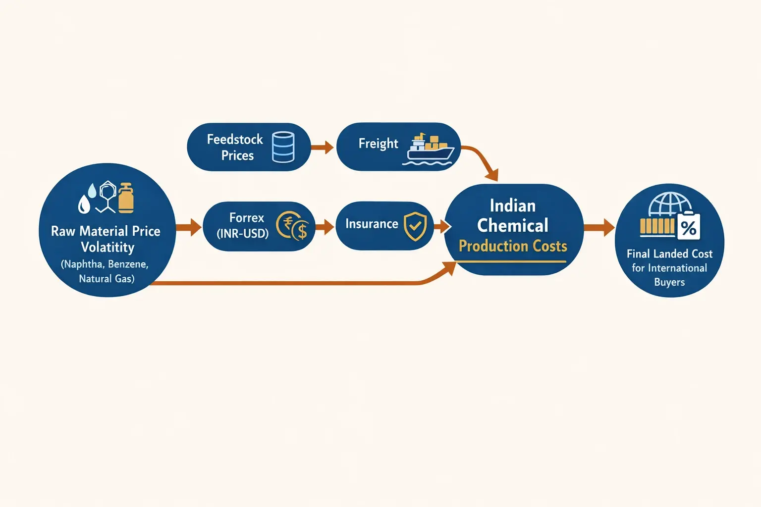 A structured diagram breaking down how fluctuations in raw material prices influence total landed cost components for international buyers importing Indian chemicals.