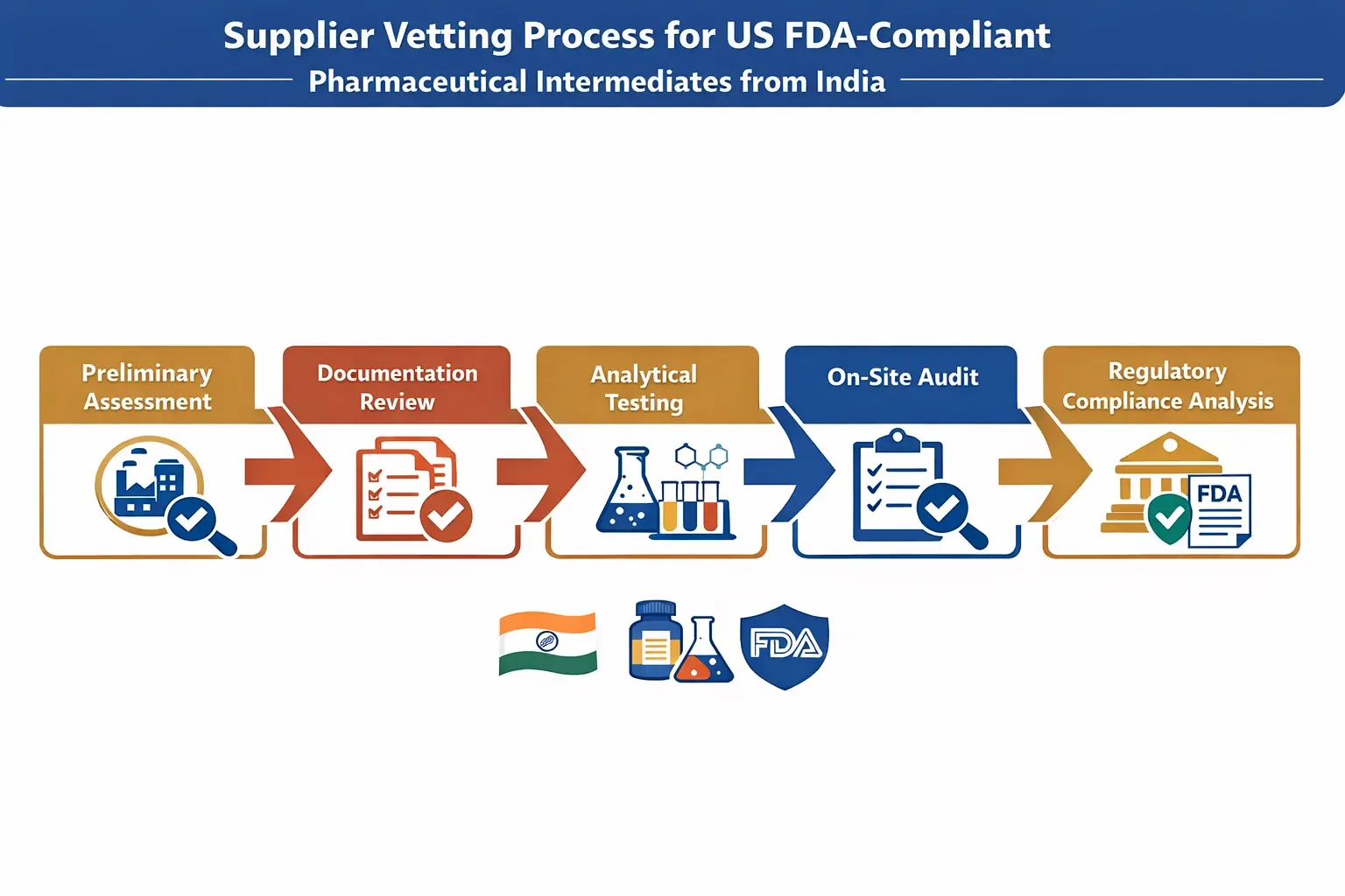 Step-by-step supplier vetting and documentation process designed to ensure US FDA compliance when sourcing pharmaceutical intermediates from India.