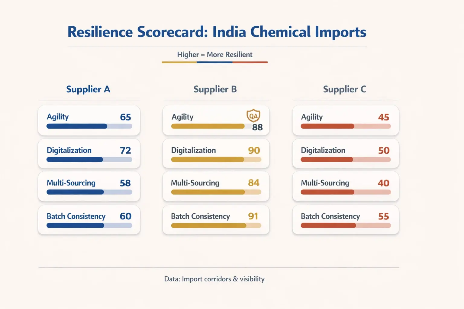 Compare top suppliers across four resilience metrics with clear horizontal bars and bold scores to identify the most reliable partners quickly.