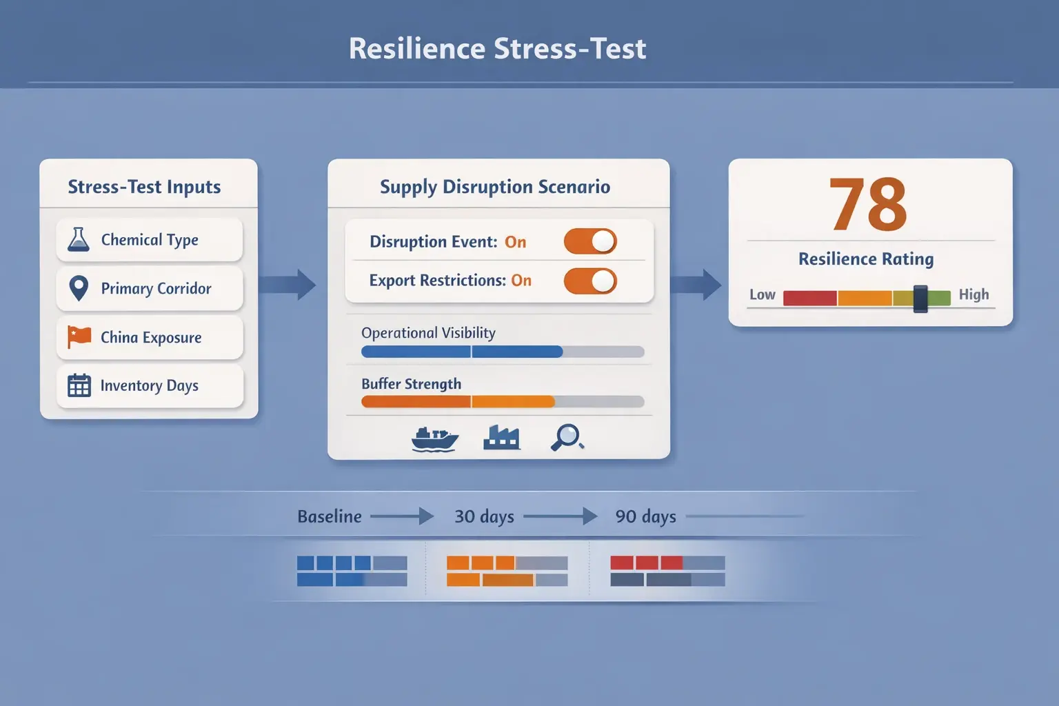 Run quick 'what-if' scenarios to see how corridor exposure and inventory days affect a supplier's resilience rating in a single view.